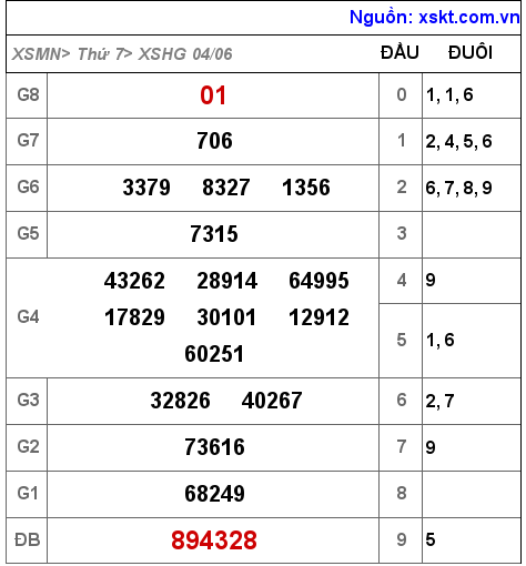 Kết quả XSHG ngày 4-6-2022