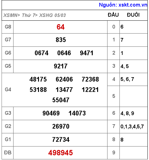 Kết quả XSHG ngày 5-3-2022