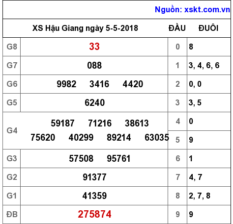 XSHG ngày 5-5-2018 XSHG ngày 5-5-2018