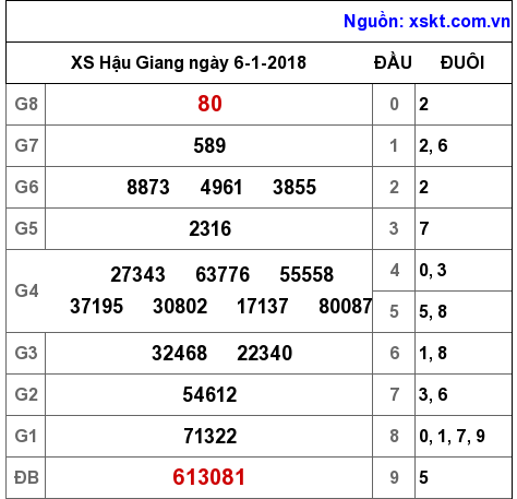 XSHG ngày 6-1-2018