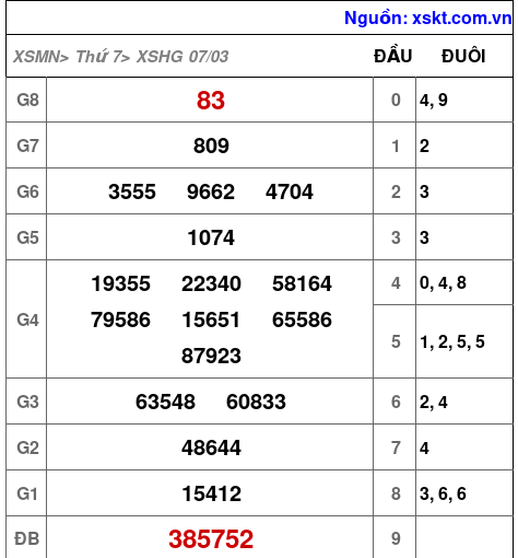 XSHG ngày 7-3-2026