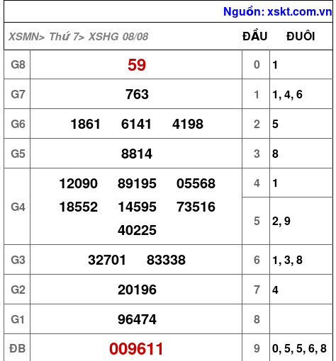 XSHG ngày 8-8-2026