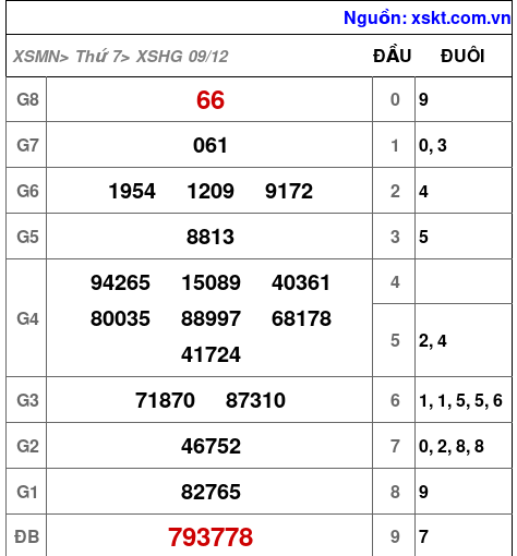 XSHG ngày 9-12-2023 XSHG ngày 9-12-2023