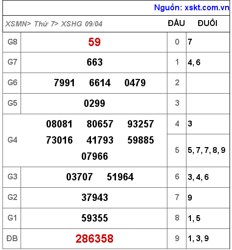 Kết quả XSHG ngày 9-4-2022