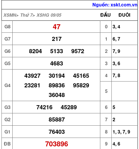 XSHG ngày 9-5-2026 XSHG ngày 9-5-2026