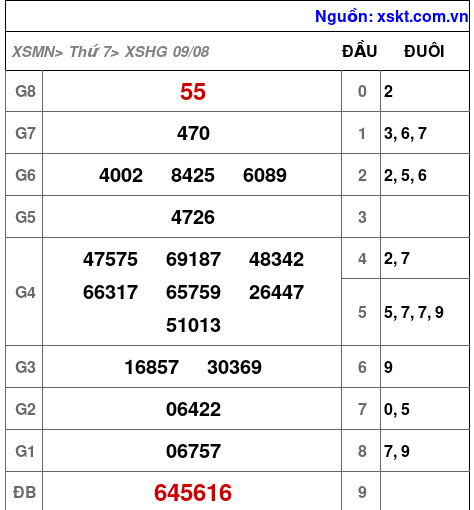 XSHG ngày 9-8-2025 XSHG ngày 9-8-2025