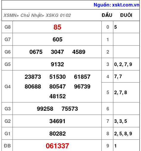 XSKG ngày 1-2-2026 XSKG ngày 1-2-2026