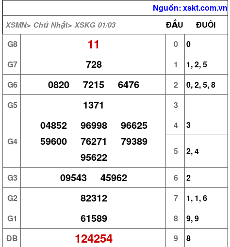XSKG ngày 1-3-2026 XSKG ngày 1-3-2026