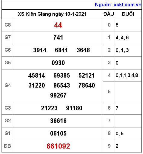 XSKG ngày 10-1-2021 XSKG ngày 10-1-2021