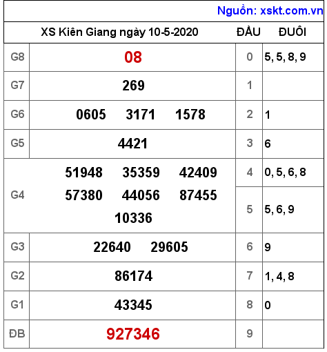 XSKG ngày 10-5-2020 XSKG ngày 10-5-2020