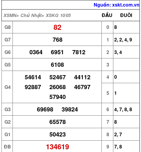 XSKG ngày 10-5-2026