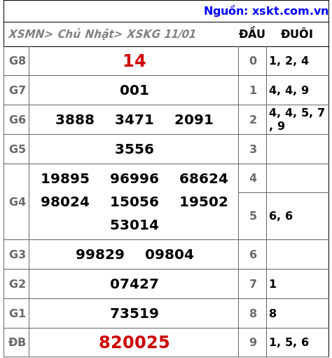 XSKG ngày 11-1-2026 XSKG ngày 11-1-2026