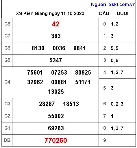 XSKG ngày 11-10-2020 XSKG ngày 11-10-2020