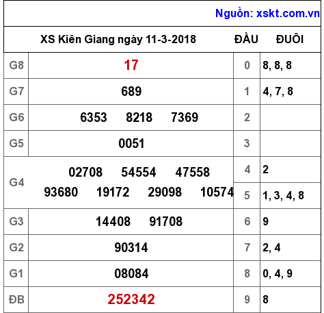 XSKG ngày 11-3-2018