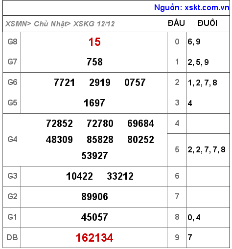 XSKG ngày 12-12-2021 XSKG ngày 12-12-2021