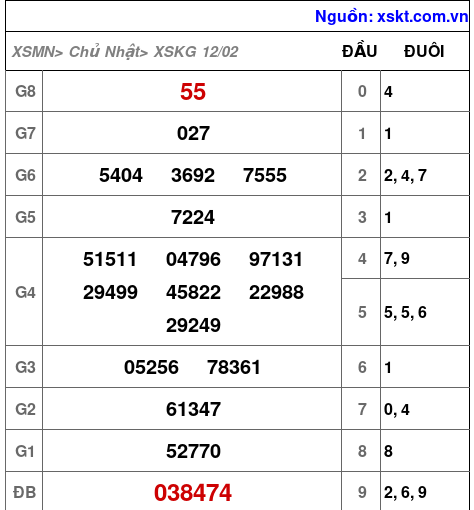 Kết quả XSKG ngày 12-2-2023