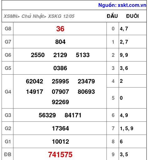 XSKG ngày 12-5-2024 XSKG ngày 12-5-2024