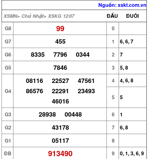 XSKG ngày 12-7-2026 XSKG ngày 12-7-2026