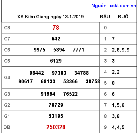 XSKG ngày 13-1-2019 XSKG ngày 13-1-2019