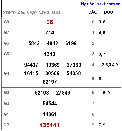 Kết quả XSKG ngày 13-2-2022