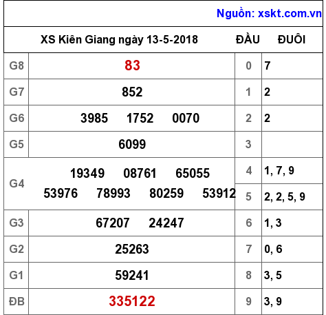 XSKG ngày 13-5-2018 XSKG ngày 13-5-2018