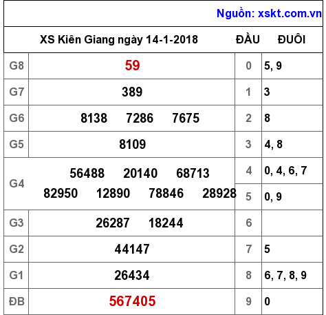 XSKG ngày 14-1-2018