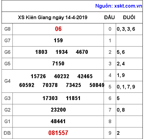 XSKG ngày 14-4-2019