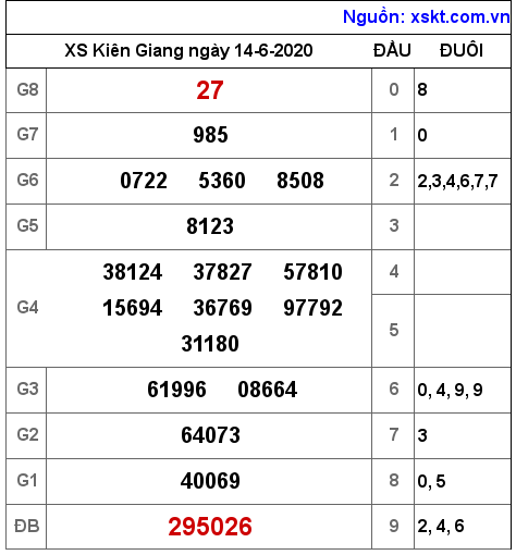 XSKG ngày 14-6-2020 XSKG ngày 14-6-2020