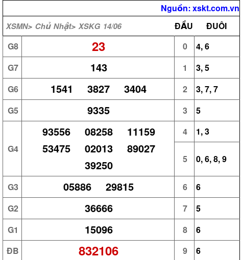 XSKG ngày 14-6-2026 XSKG ngày 14-6-2026