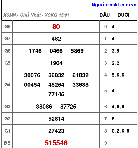 Kết quả XSKG ngày 15-1-2023