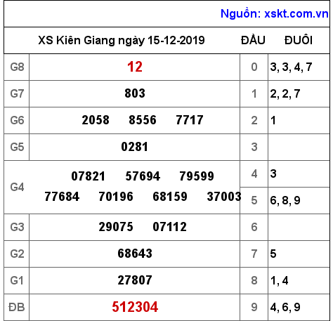 XSKG ngày 15-12-2019 XSKG ngày 15-12-2019