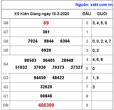 XSKG ngày 15-3-2020 XSKG ngày 15-3-2020