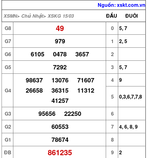 XSKG ngày 15-3-2026 XSKG ngày 15-3-2026