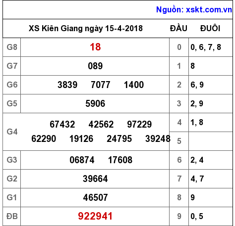XSKG ngày 15-4-2018 XSKG ngày 15-4-2018