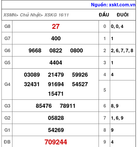 XSKG ngày 16-11-2025 XSKG ngày 16-11-2025