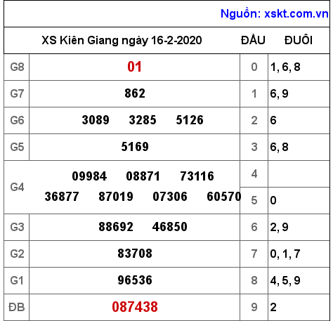 XSKG ngày 16-2-2020 XSKG ngày 16-2-2020