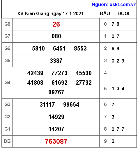XSKG ngày 17-1-2021 XSKG ngày 17-1-2021