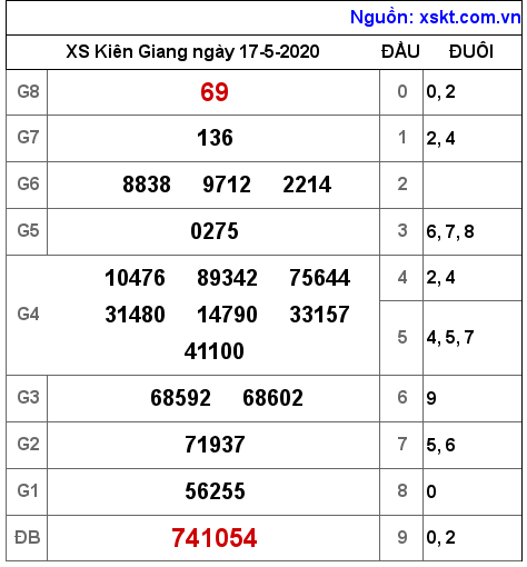 XSKG ngày 17-5-2020 XSKG ngày 17-5-2020