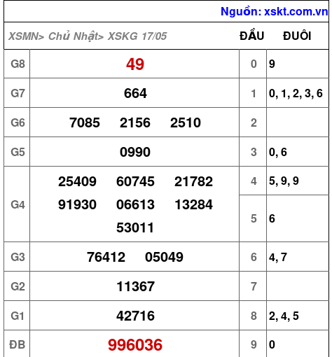 XSKG ngày 17-5-2026