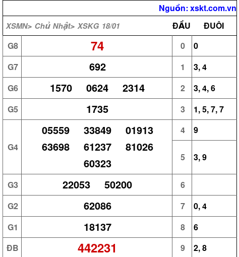 XSKG ngày 18-1-2026 XSKG ngày 18-1-2026