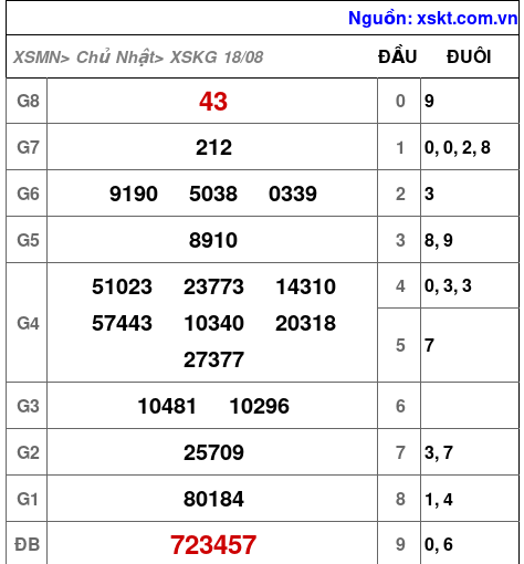XSKG ngày 18-8-2024 XSKG ngày 18-8-2024