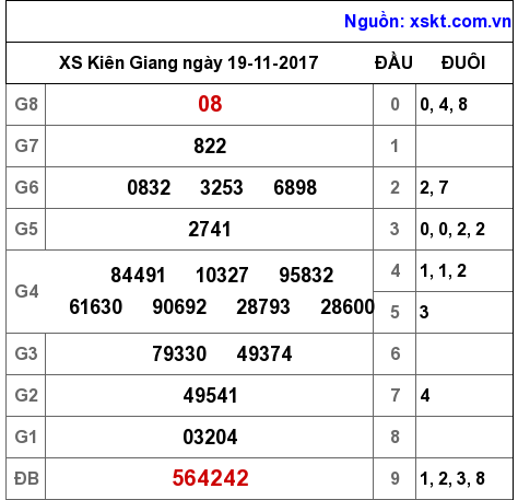 XSKG ngày 19-11-2017 XSKG ngày 19-11-2017