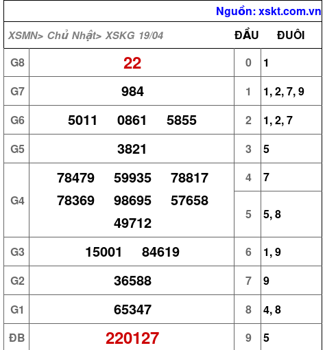 XSKG ngày 19-4-2026 XSKG ngày 19-4-2026