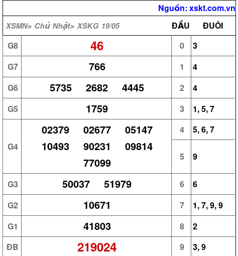 XSKG ngày 19-5-2024 XSKG ngày 19-5-2024