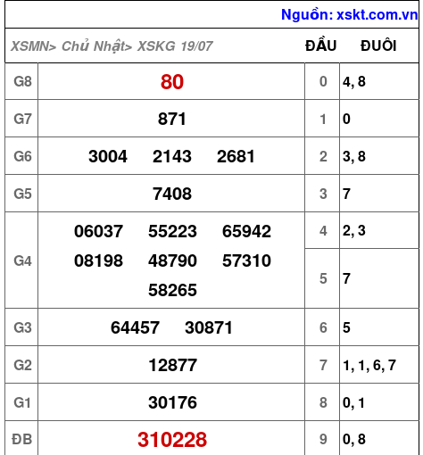 XSKG ngày 19-7-2026 XSKG ngày 19-7-2026