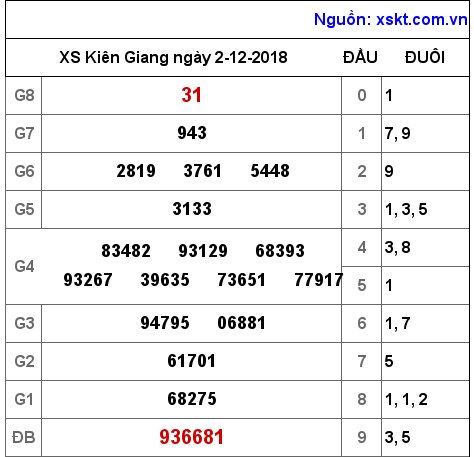 XSKG ngày 2-12-2018