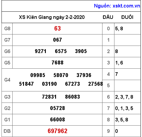 XSKG ngày 2-2-2020 XSKG ngày 2-2-2020