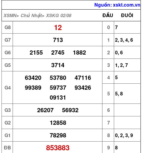 XSKG ngày 2-8-2026 XSKG ngày 2-8-2026