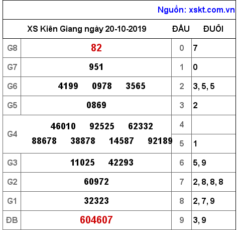 XSKG ngày 20-10-2019 XSKG ngày 20-10-2019