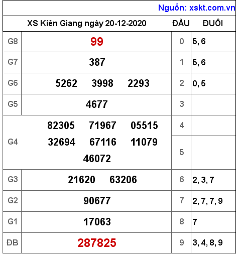 XSKG ngày 20-12-2020 XSKG ngày 20-12-2020